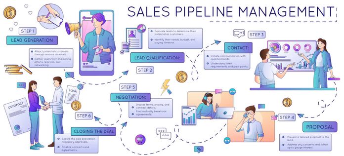 sales papeline management