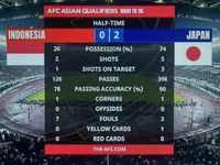 Babak Pertama: Timnas Indonesia Tertinggal 0-2 dari Jepang di GBK Statistik Babak Pertama