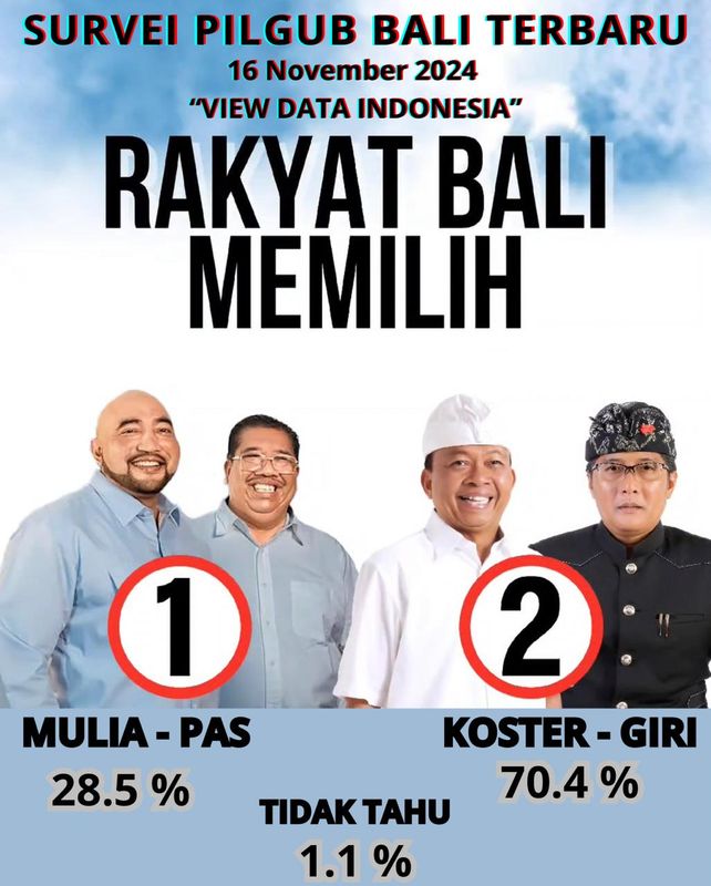 Survei Terbaru, Koster-Giri Unggul Telak dengan Elektabilitas 70,4% Koster Giri