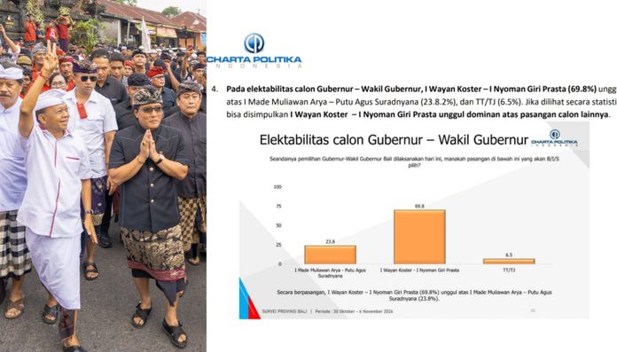 Charta Politika Indonesia: Koster-Giri Unggul Telak 69,8 Persen atas Mulia PAS, Responden Nyatakan Mantap Pada Pilihannya Charta Politika Indonesia