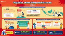 Penjualan Online Naik Hingga 200 Persen, Brand Lokal dan UMKM Terus Berinovasi Sepanjang 2024 Shopee Inovasi