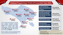 OJK Provinsi Bali Terus Mendorong Peningkatan Peran Tim Percepatan Akses Keuangan (TPAKD) Bali TPAKD Bali