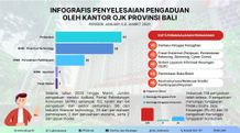 OJK Bali Terima 152 Pengaduan Konsumen pada Triwulan I 2025 OJK Bali