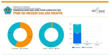 Hari Kedua SPMB SD Negeri Denpasar, Kuota Belum Terpenuhi 100 Persen Infografis SPMB SD per 17 Juni