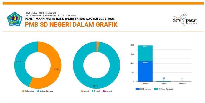 Infografis SPMB SD per 17 Juni