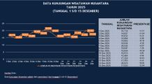 Isu Bali Sepi Terbantahkan, Data Angkasa Pura dan BPS Tunjukkan Lonjakan Wisatawan Jelang Akhir Tahun Data resmi menunjukkan kunjungan wisatawan ke Bali hingga 22 Desember 2025 mencapai 15,9 juta orang, menepis isu sepinya pulau tersebut.