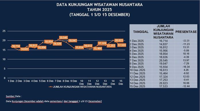 Data resmi menunjukkan kunjungan wisatawan ke Bali hingga 22 Desember 2025 mencapai 15,9 juta orang, menepis isu sepinya pulau tersebut.