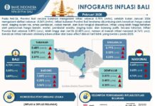 Lonjakan Permintaan Jelang Nyepi dan Idulfitri Sebabkan Inflasi Bali Naik pada Februari 2026 Inflasi
